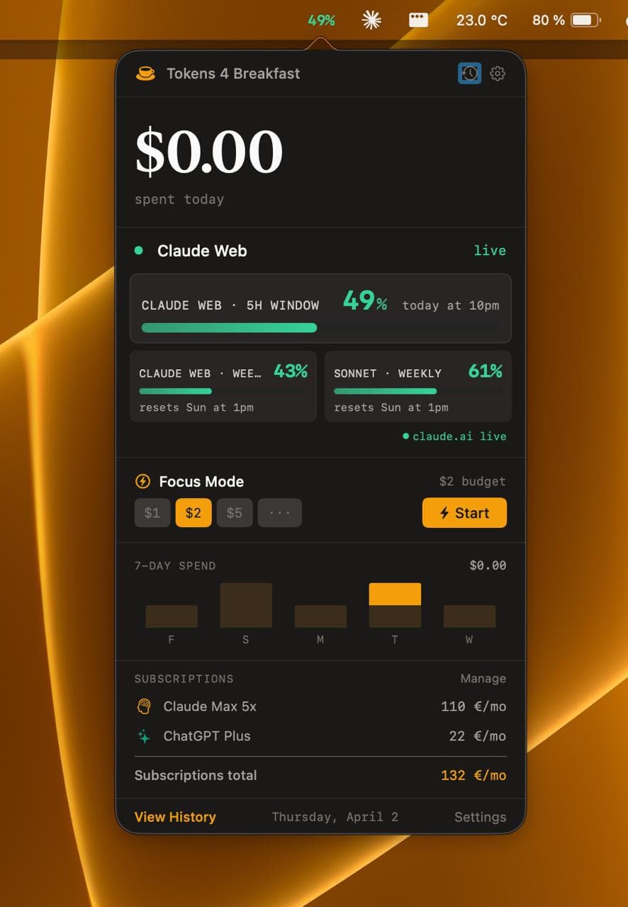 Tokens 4 Breakfast menu bar dropdown showing live spend, focus mode, seven-day chart, subscriptions, and subscription total.