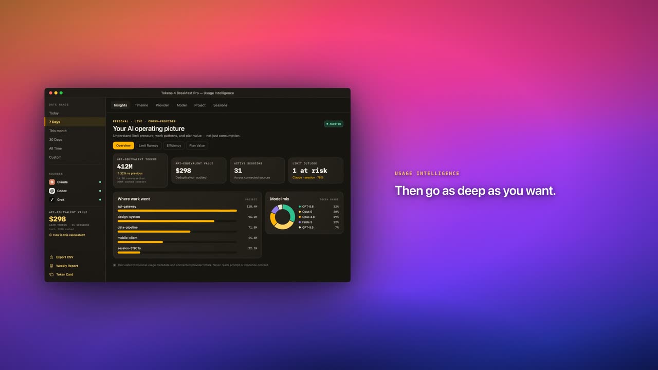 The Tokens 4 Breakfast Usage Intelligence window showing API-equivalent tokens, API-equivalent value, active sessions, limit outlook, where work went by project, and model mix.